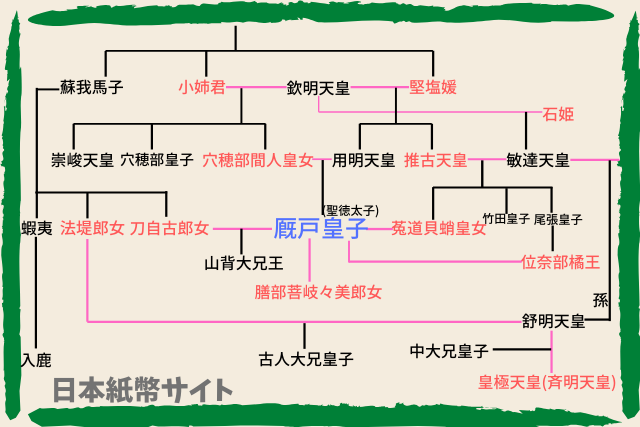 天皇家・家系図１